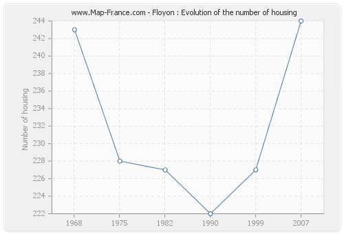 Floyon : Evolution of the number of housing