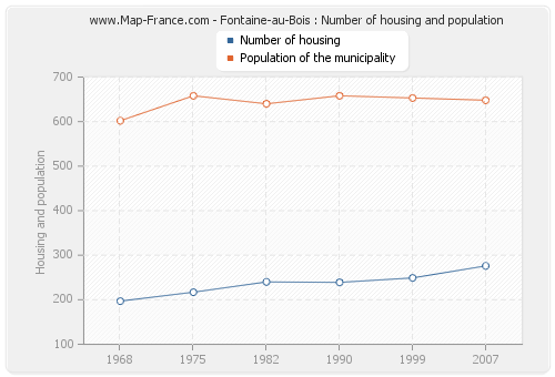 Fontaine-au-Bois : Number of housing and population