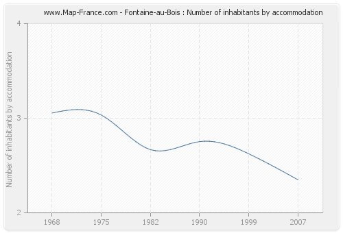 Fontaine-au-Bois : Number of inhabitants by accommodation