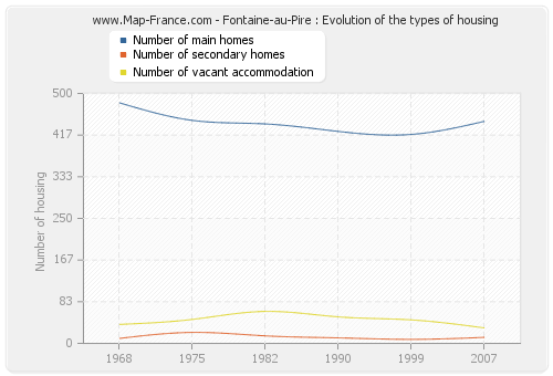Fontaine-au-Pire : Evolution of the types of housing