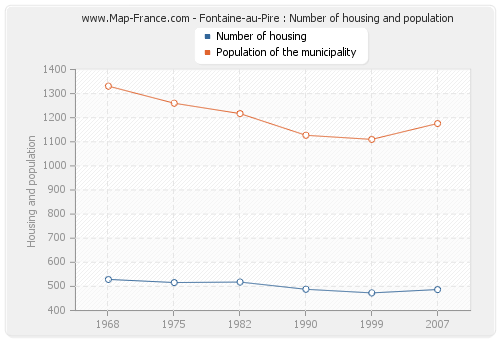 Fontaine-au-Pire : Number of housing and population