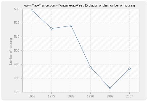Fontaine-au-Pire : Evolution of the number of housing