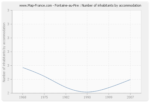 Fontaine-au-Pire : Number of inhabitants by accommodation