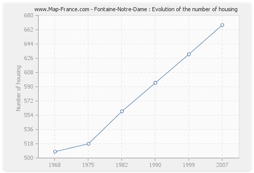 Fontaine-Notre-Dame : Evolution of the number of housing