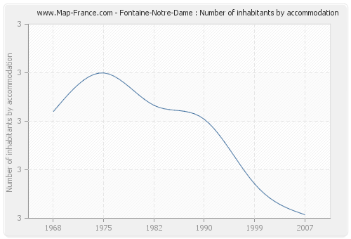 Fontaine-Notre-Dame : Number of inhabitants by accommodation