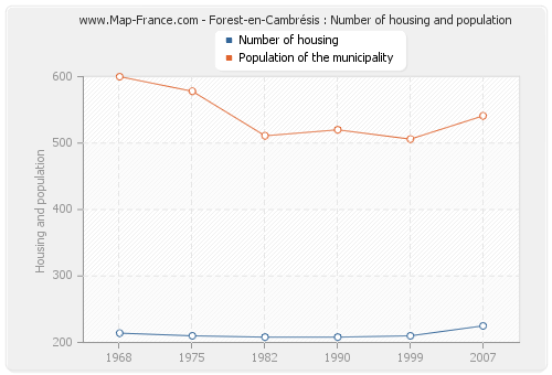 Forest-en-Cambrésis : Number of housing and population