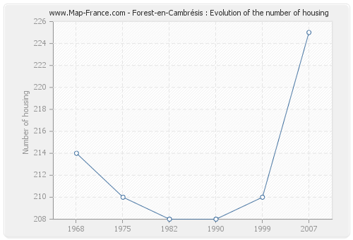 Forest-en-Cambrésis : Evolution of the number of housing