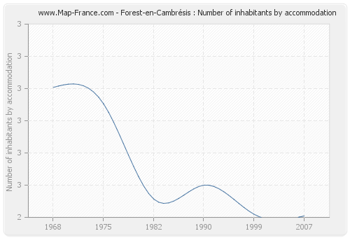 Forest-en-Cambrésis : Number of inhabitants by accommodation