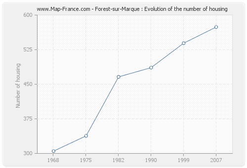 Forest-sur-Marque : Evolution of the number of housing