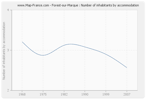 Forest-sur-Marque : Number of inhabitants by accommodation