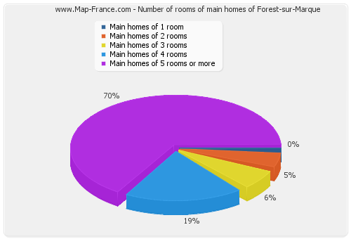 Number of rooms of main homes of Forest-sur-Marque