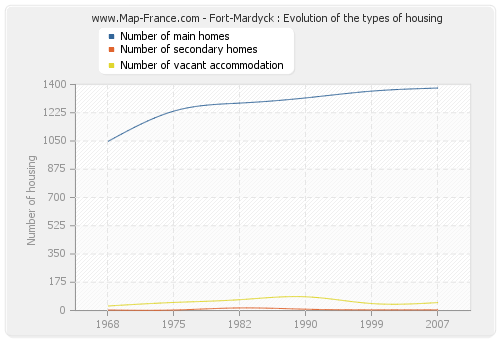 Fort-Mardyck : Evolution of the types of housing