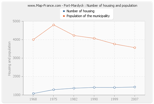 Fort-Mardyck : Number of housing and population