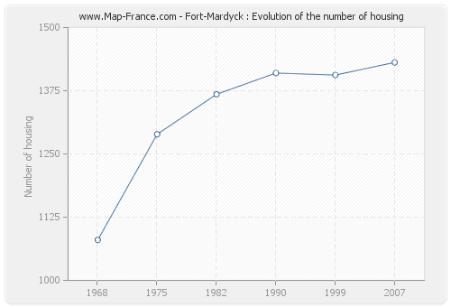 Fort-Mardyck : Evolution of the number of housing