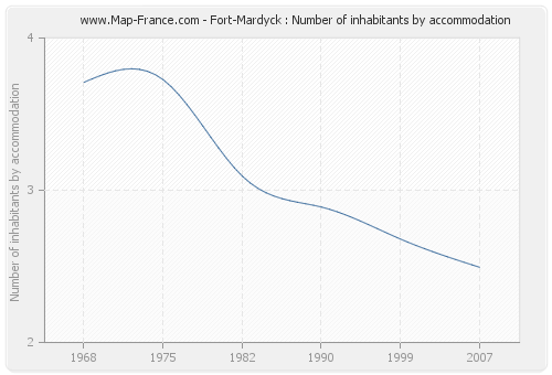 Fort-Mardyck : Number of inhabitants by accommodation