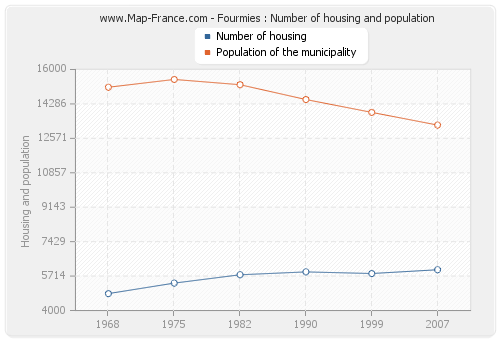 Fourmies : Number of housing and population