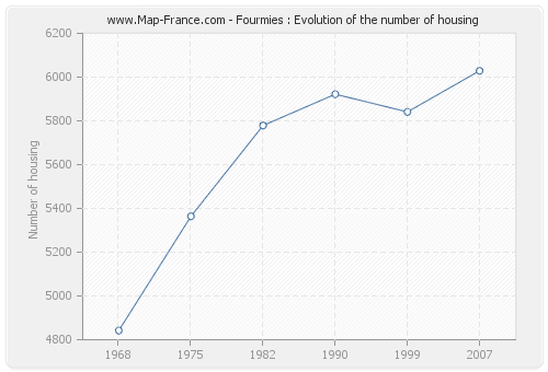 Fourmies : Evolution of the number of housing