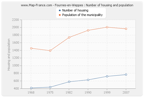 Fournes-en-Weppes : Number of housing and population