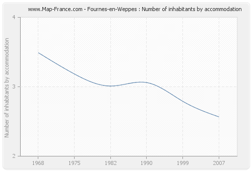 Fournes-en-Weppes : Number of inhabitants by accommodation