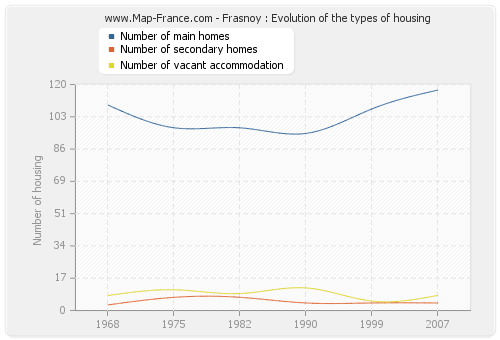 Frasnoy : Evolution of the types of housing