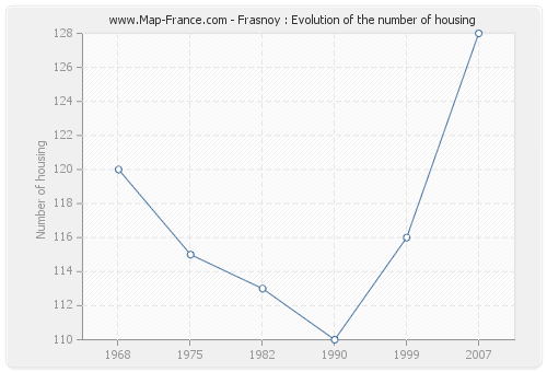 Frasnoy : Evolution of the number of housing