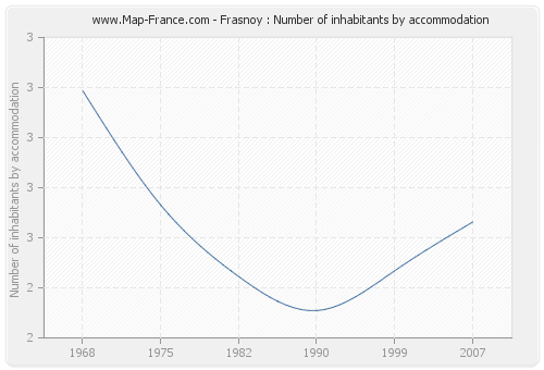 Frasnoy : Number of inhabitants by accommodation
