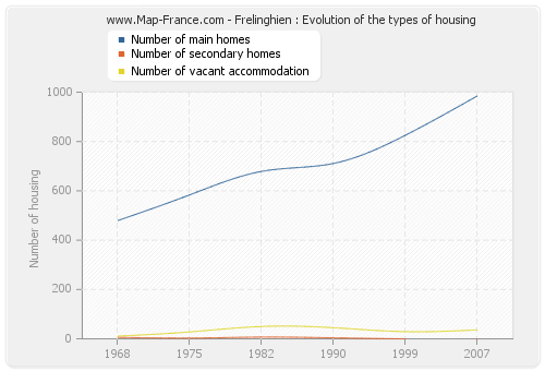 Frelinghien : Evolution of the types of housing