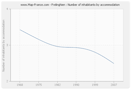 Frelinghien : Number of inhabitants by accommodation