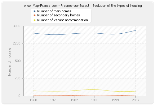 Fresnes-sur-Escaut : Evolution of the types of housing