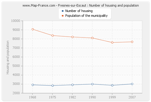 Fresnes-sur-Escaut : Number of housing and population