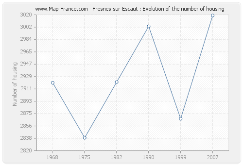 Fresnes-sur-Escaut : Evolution of the number of housing