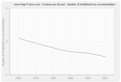 Fresnes-sur-Escaut : Number of inhabitants by accommodation