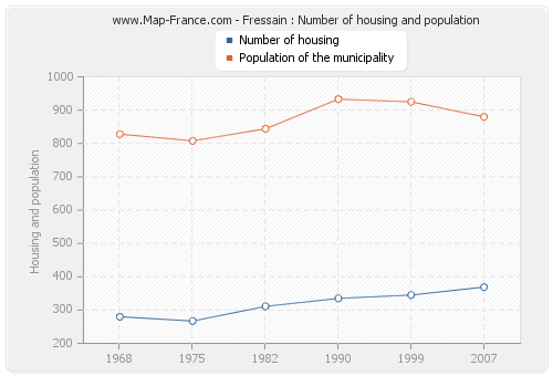 Fressain : Number of housing and population