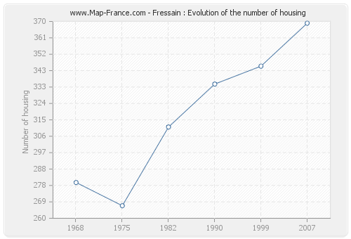 Fressain : Evolution of the number of housing