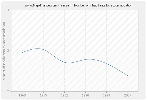 Fressain : Number of inhabitants by accommodation