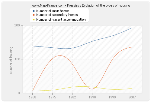 Fressies : Evolution of the types of housing