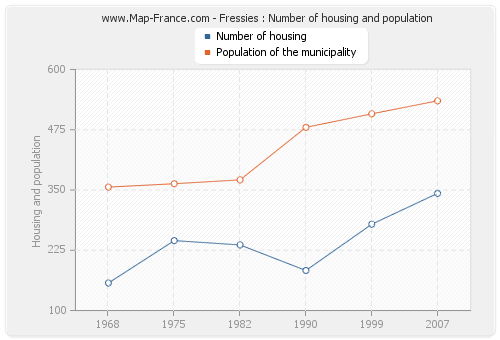 Fressies : Number of housing and population