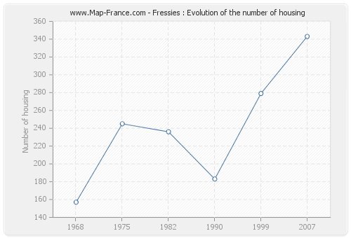Fressies : Evolution of the number of housing