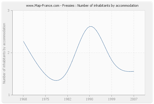 Fressies : Number of inhabitants by accommodation