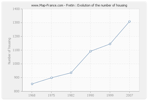 Fretin : Evolution of the number of housing