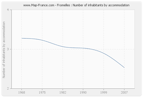 Fromelles : Number of inhabitants by accommodation