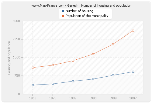 Genech : Number of housing and population