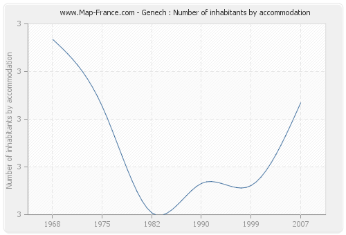Genech : Number of inhabitants by accommodation