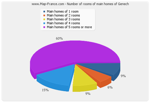 Number of rooms of main homes of Genech