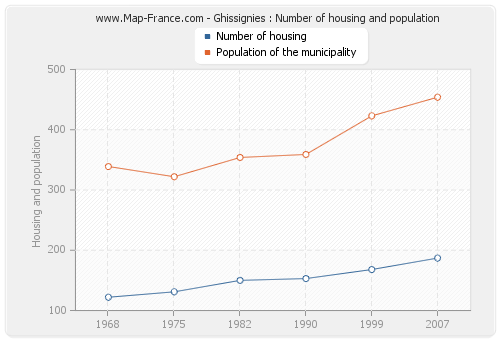 Ghissignies : Number of housing and population