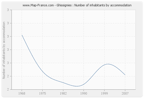 Ghissignies : Number of inhabitants by accommodation