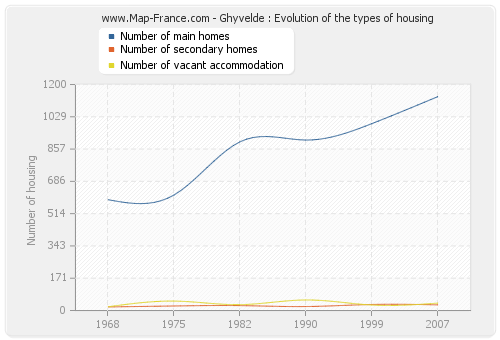 Ghyvelde : Evolution of the types of housing