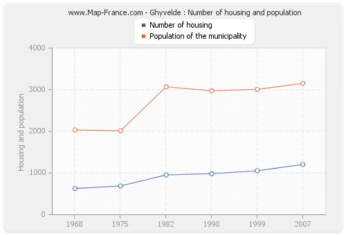 Ghyvelde : Number of housing and population