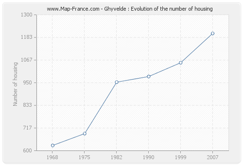 Ghyvelde : Evolution of the number of housing