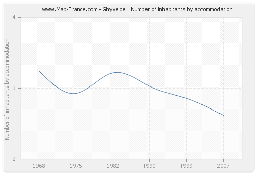 Ghyvelde : Number of inhabitants by accommodation
